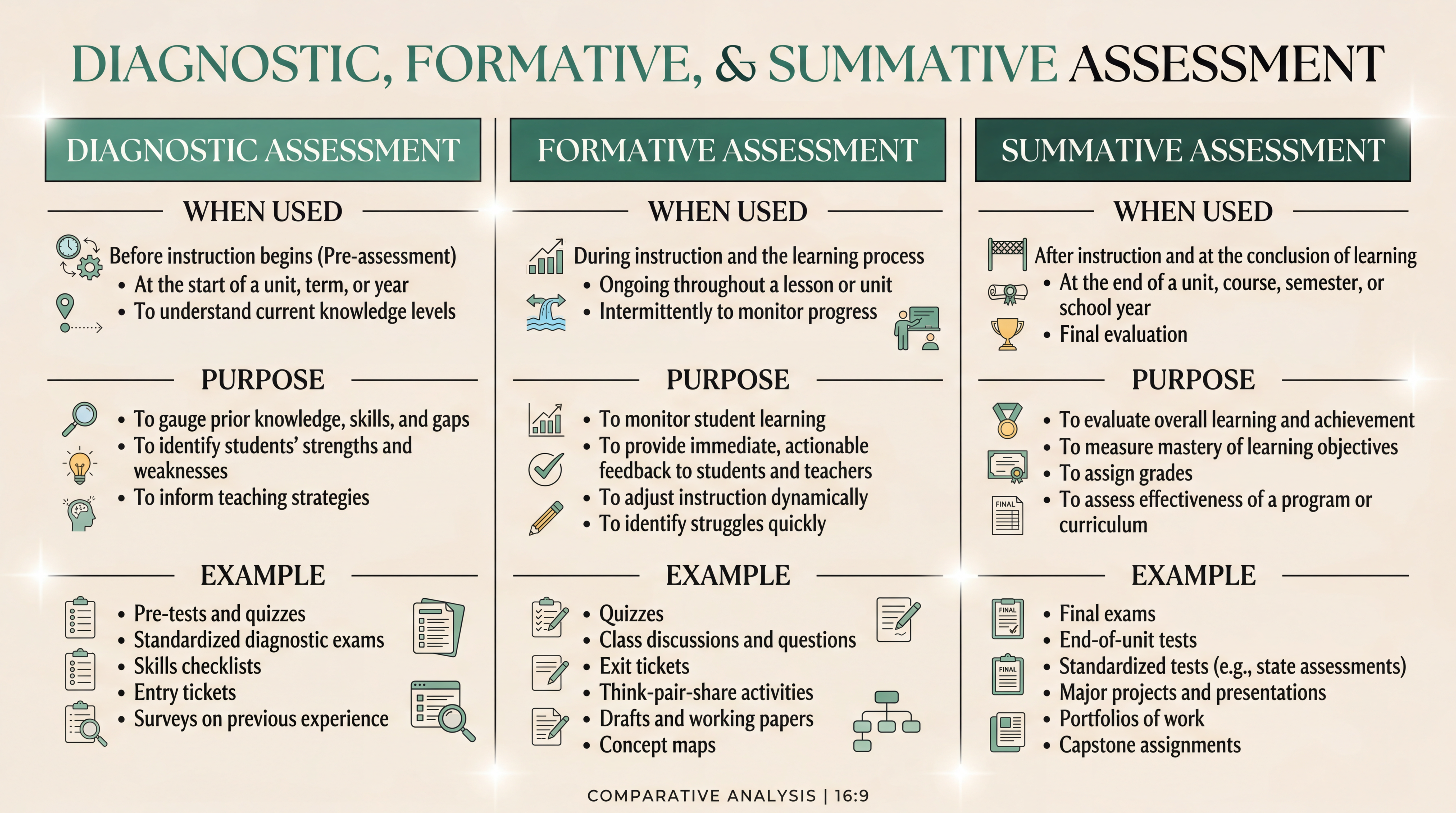 Comparison chart of diagnostic, formative, and summative assessment