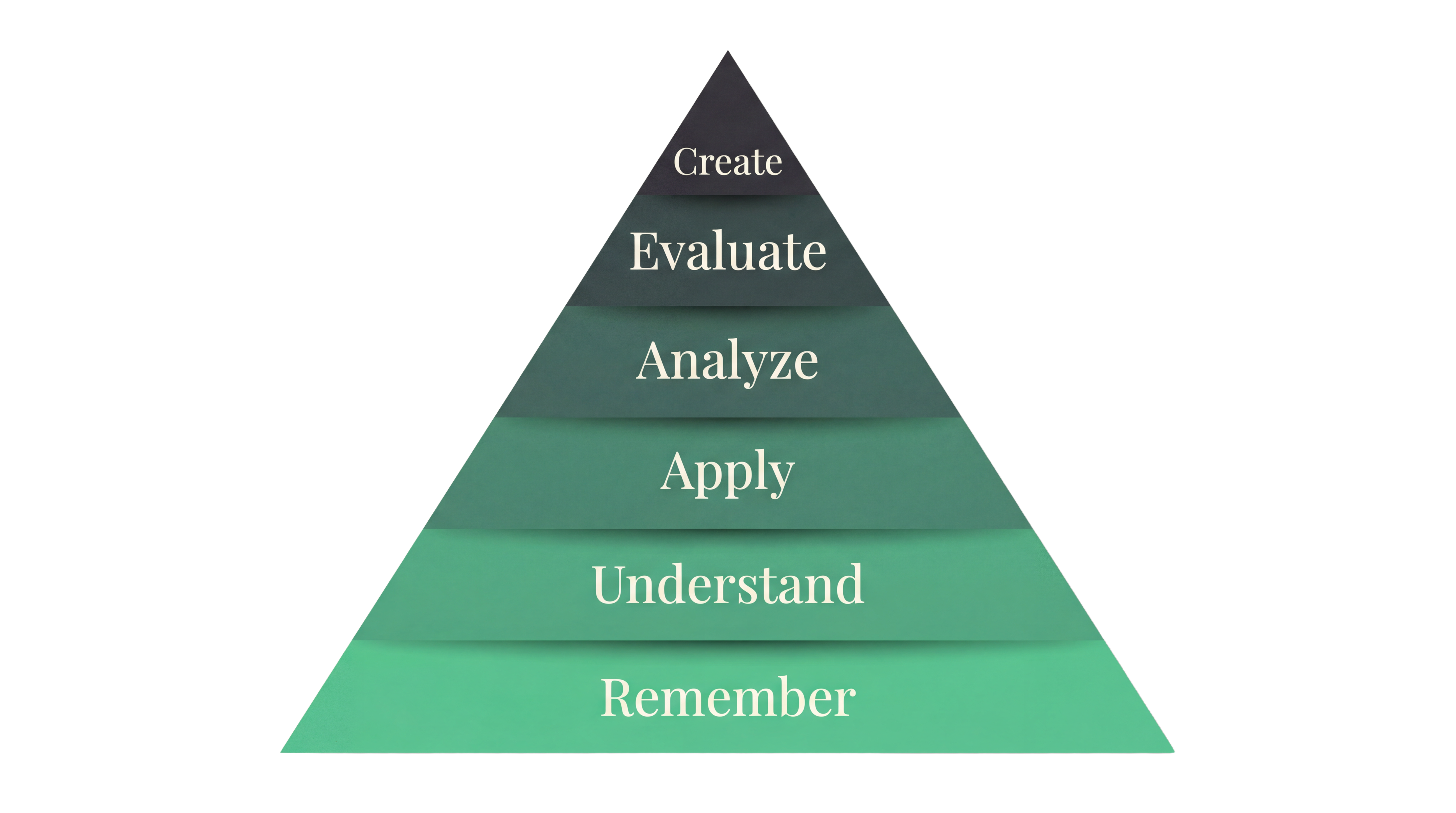 Bloom's Taxonomy pyramid: Remember, Understand, Apply, Analyze, Evaluate, Create
