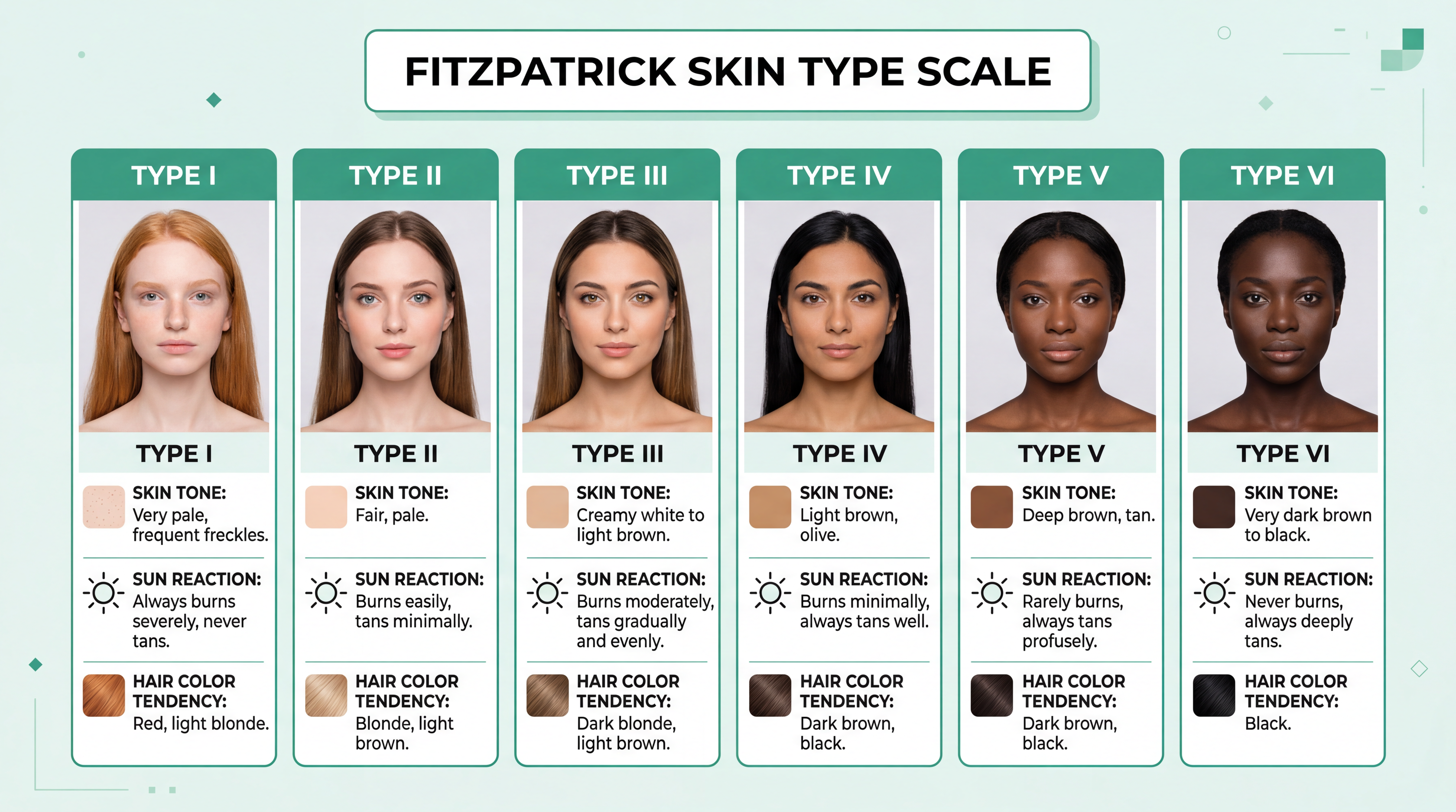Fitzpatrick skin type scale showing all six types side by side