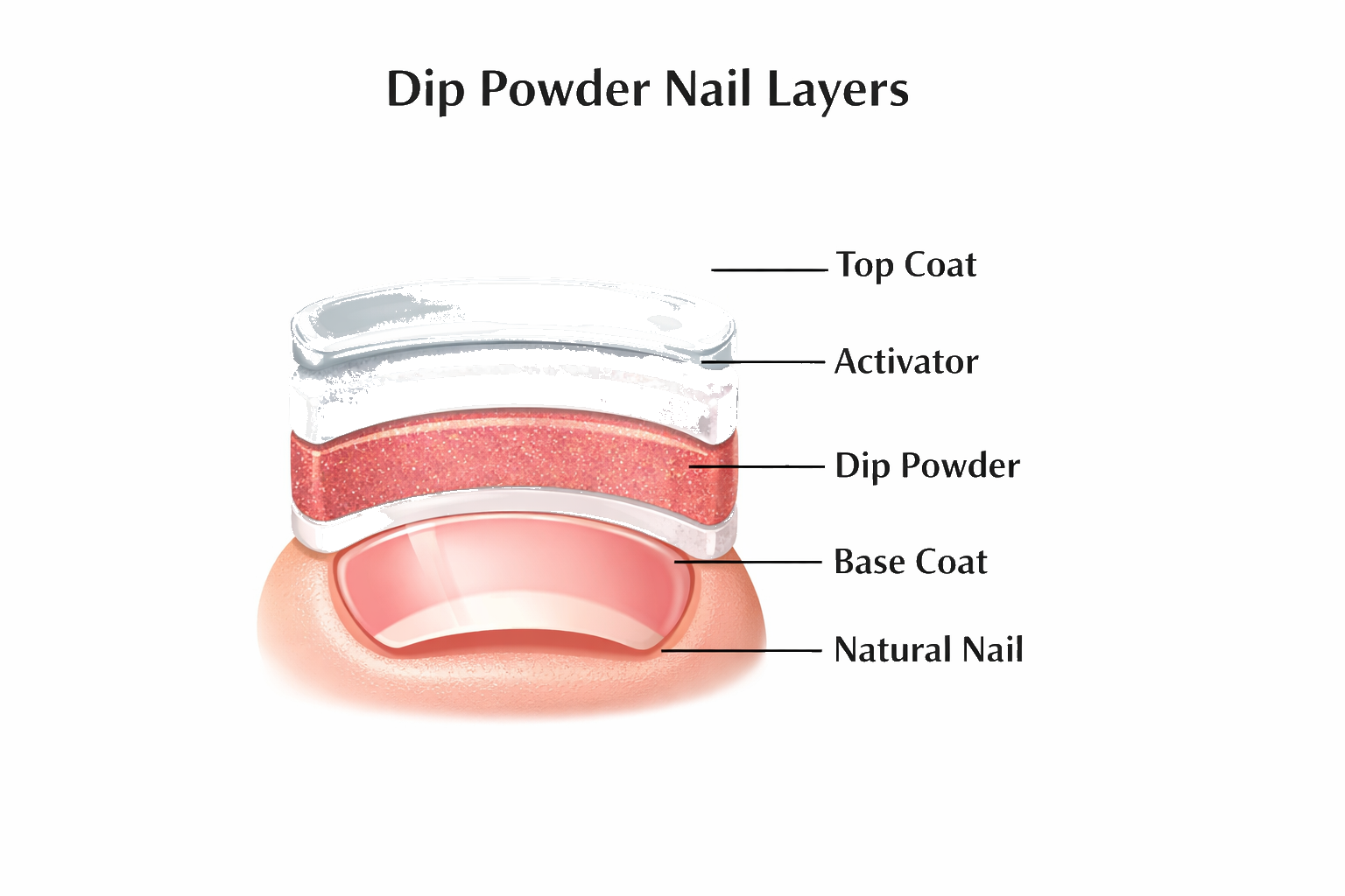 Dip powder layers
